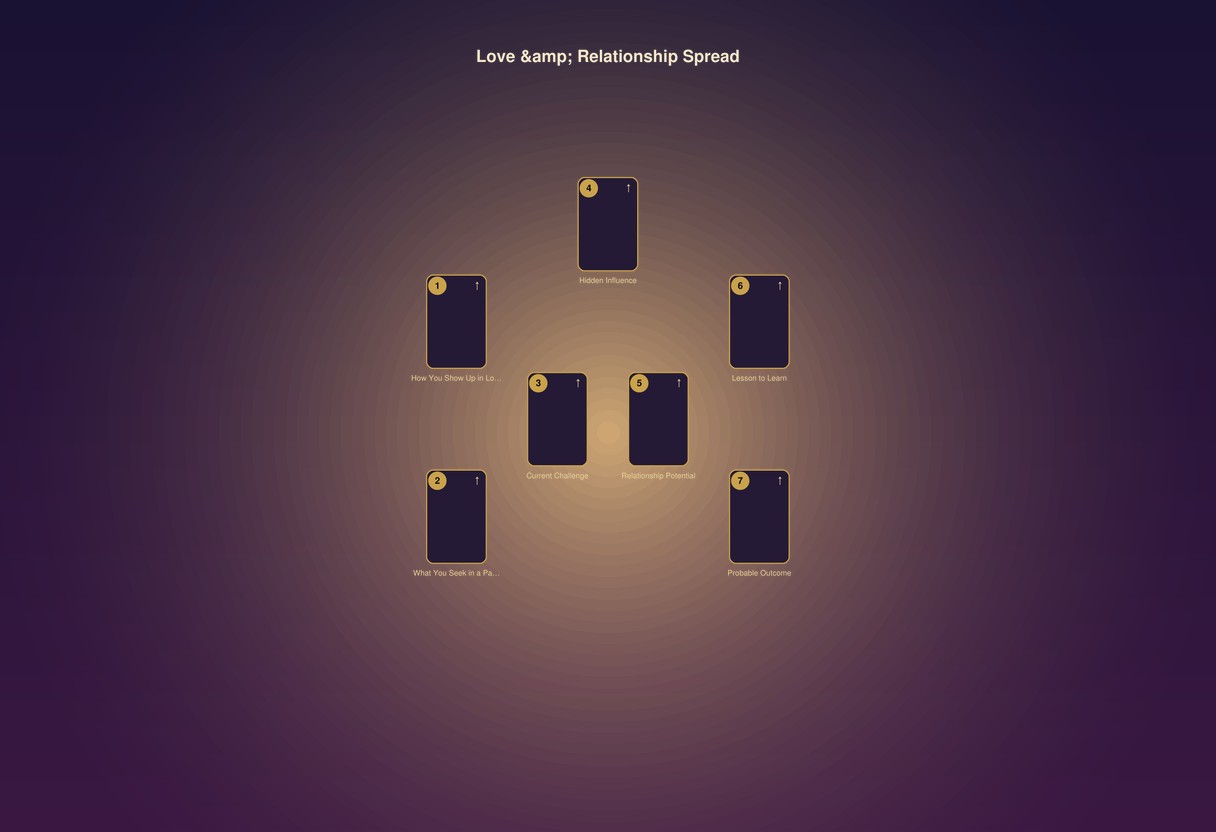 Seven Mirrors for a Single Heart: Reading the Love & Relationship Spread